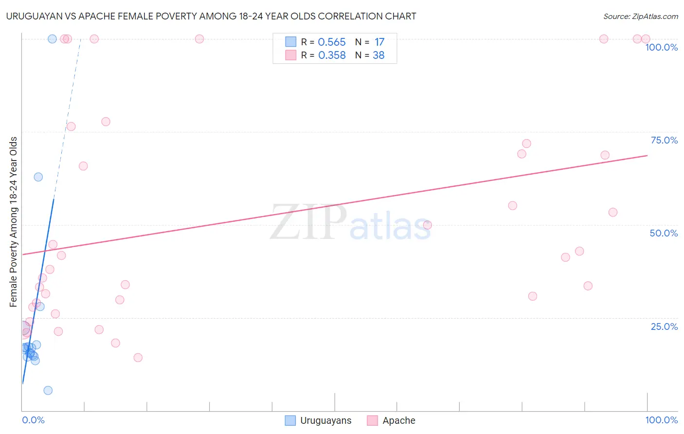 Uruguayan vs Apache Female Poverty Among 18-24 Year Olds