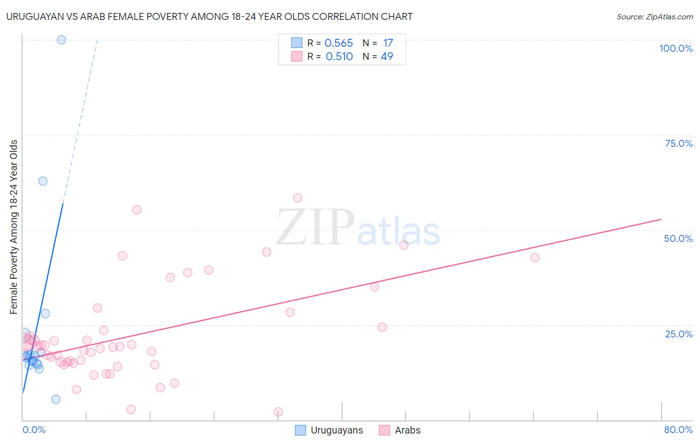 Uruguayan vs Arab Female Poverty Among 18-24 Year Olds