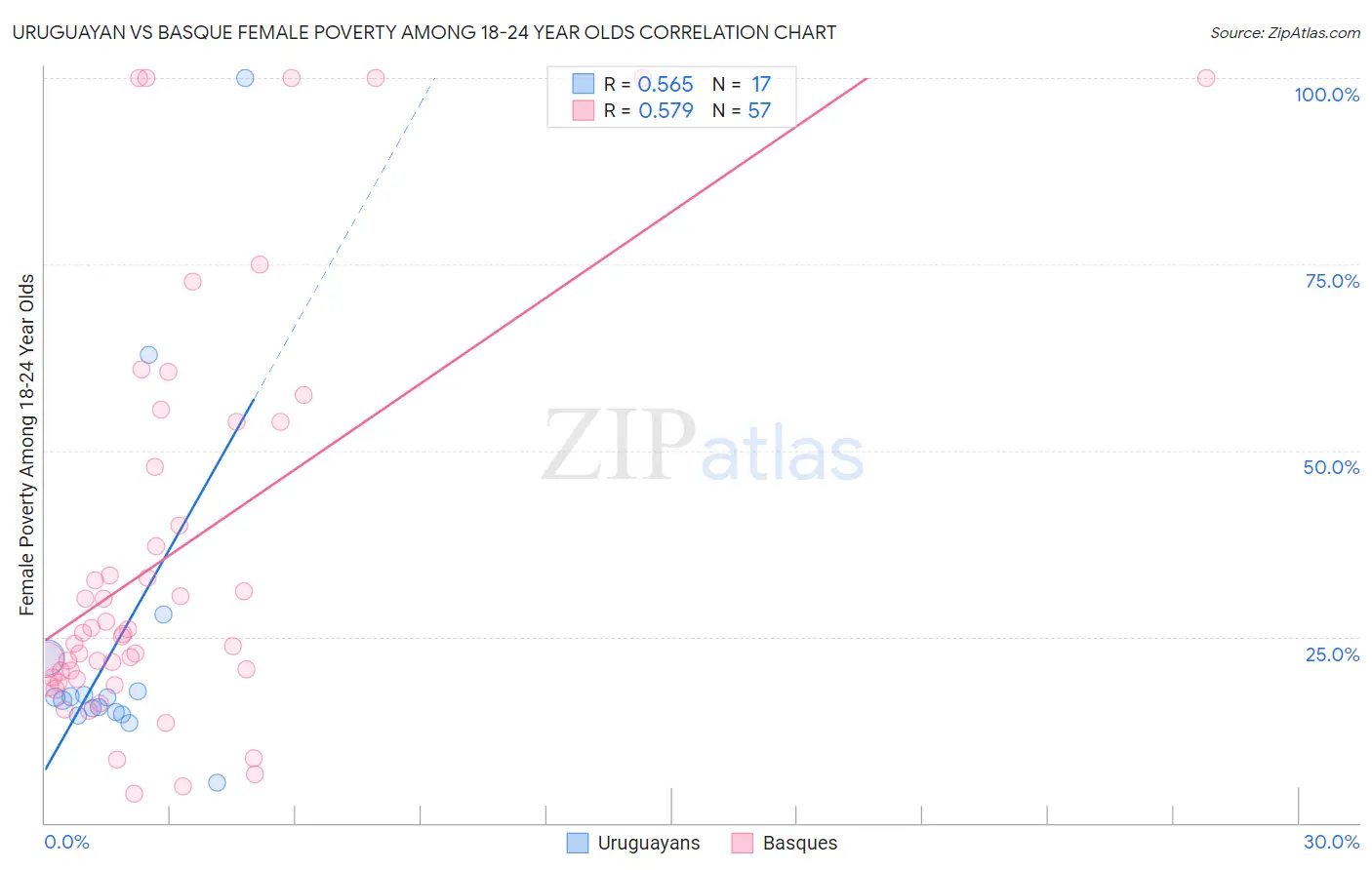 Uruguayan vs Basque Female Poverty Among 18-24 Year Olds
