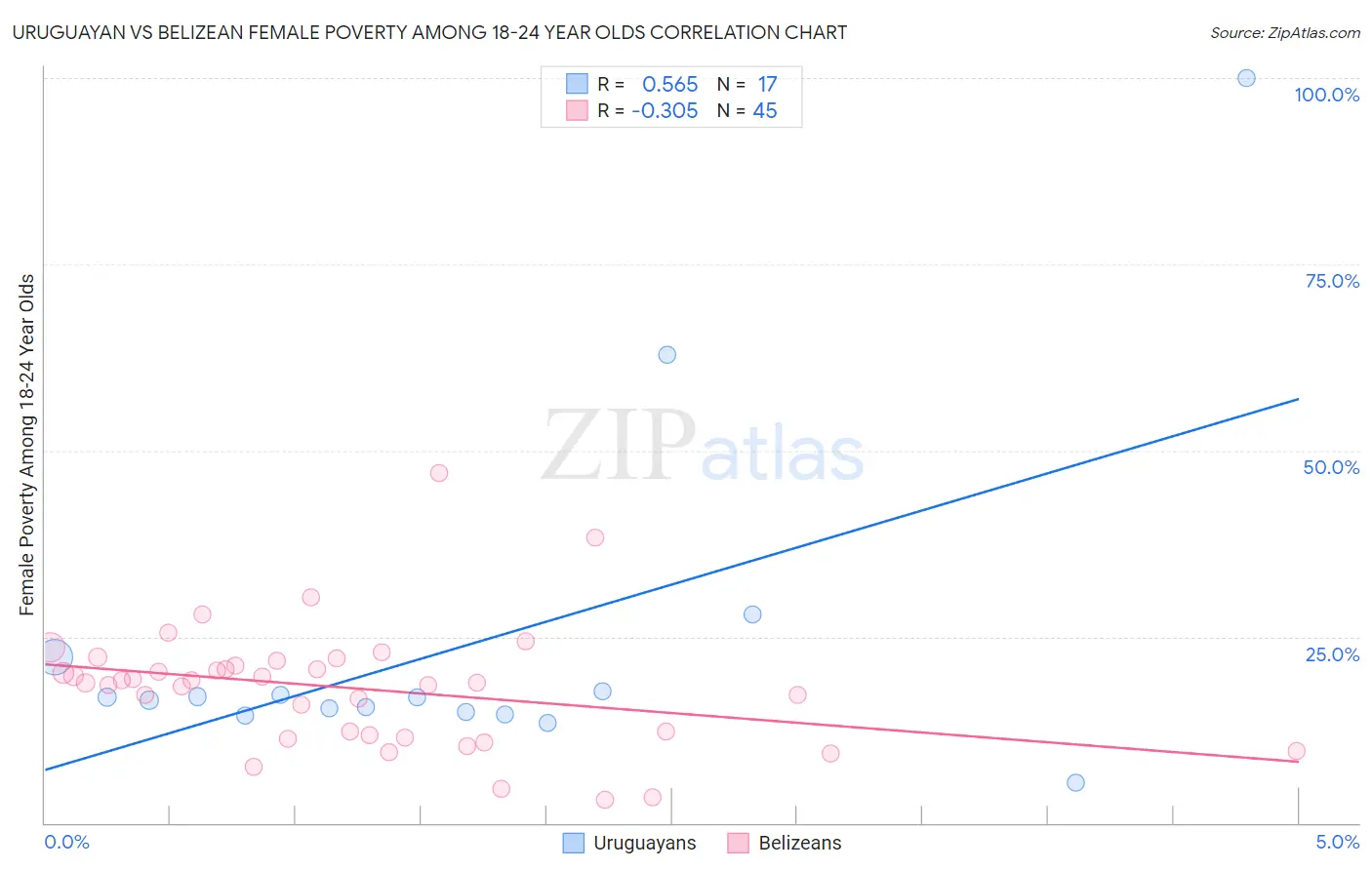 Uruguayan vs Belizean Female Poverty Among 18-24 Year Olds