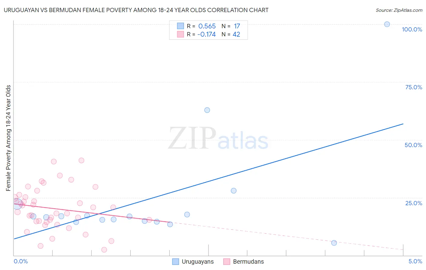 Uruguayan vs Bermudan Female Poverty Among 18-24 Year Olds