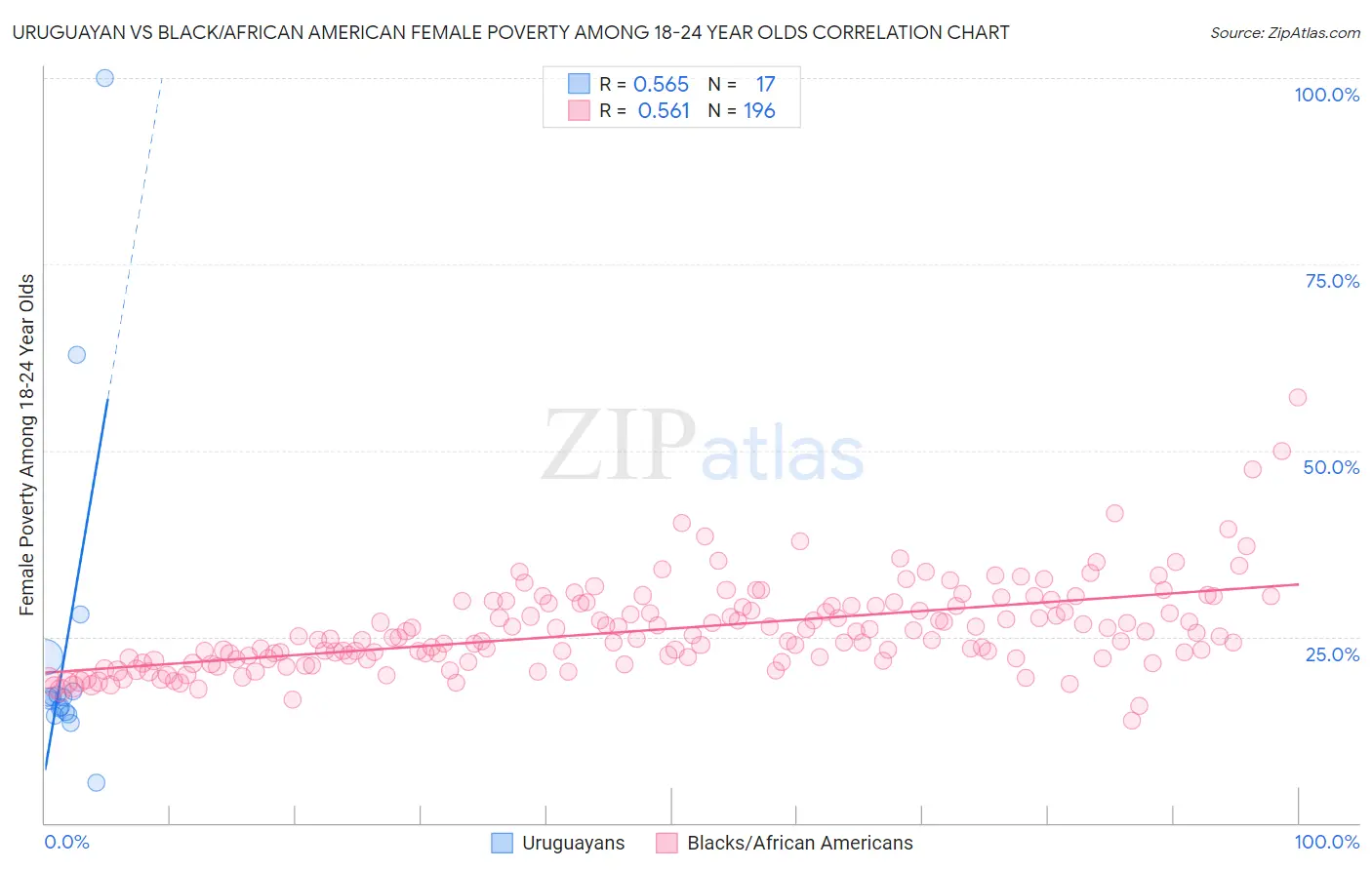 Uruguayan vs Black/African American Female Poverty Among 18-24 Year Olds