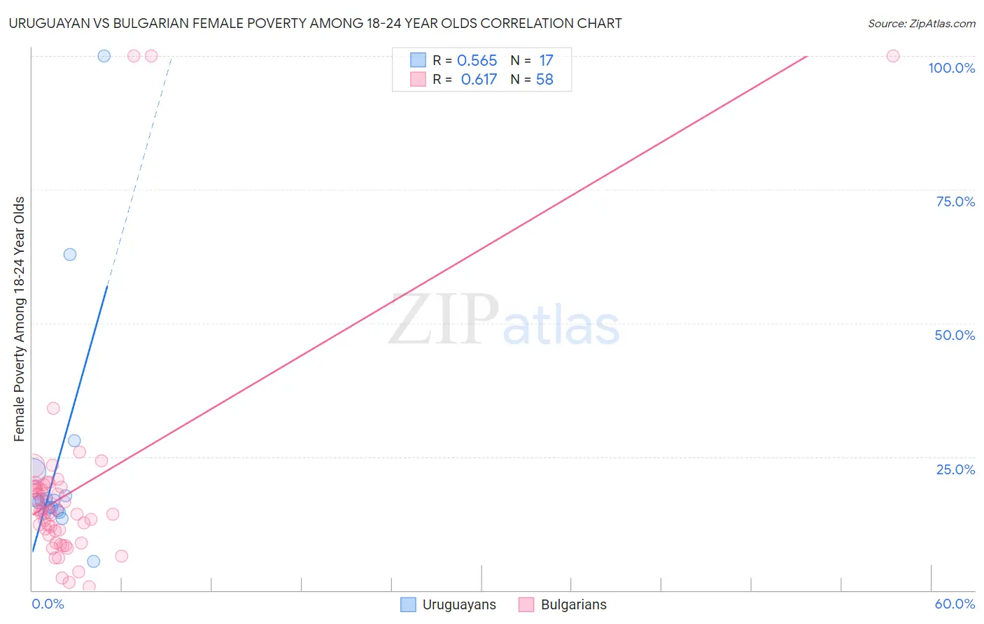Uruguayan vs Bulgarian Female Poverty Among 18-24 Year Olds