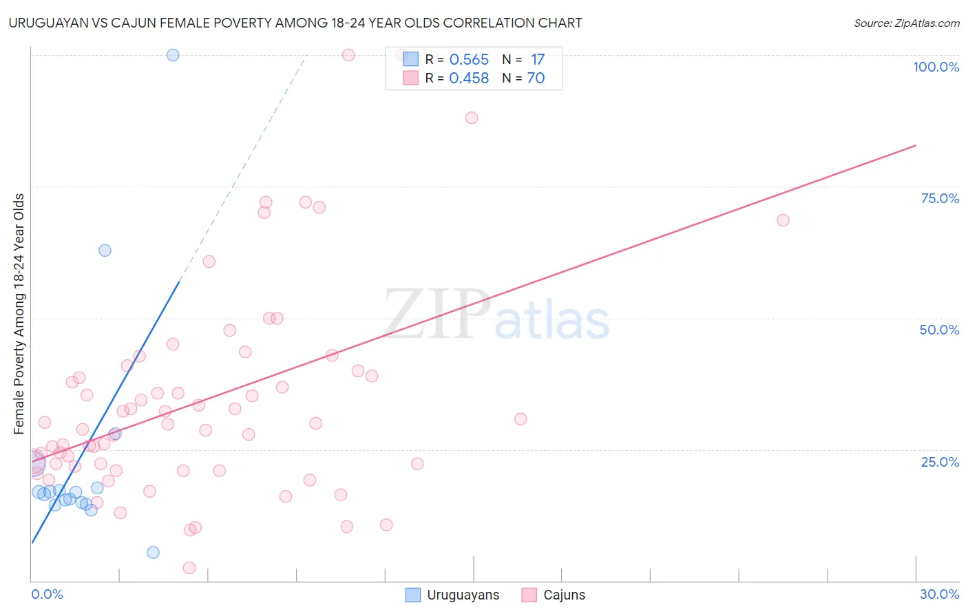 Uruguayan vs Cajun Female Poverty Among 18-24 Year Olds