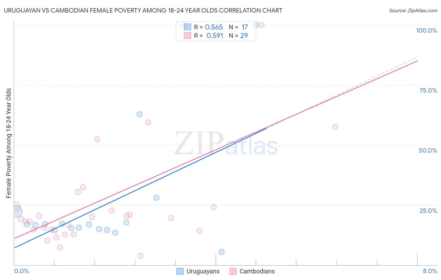 Uruguayan vs Cambodian Female Poverty Among 18-24 Year Olds