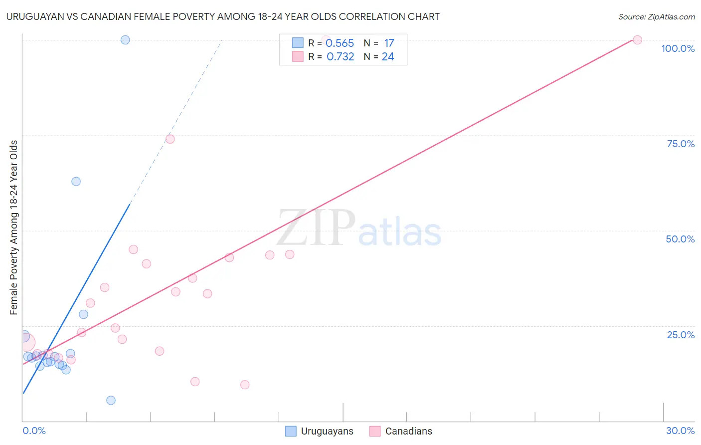 Uruguayan vs Canadian Female Poverty Among 18-24 Year Olds