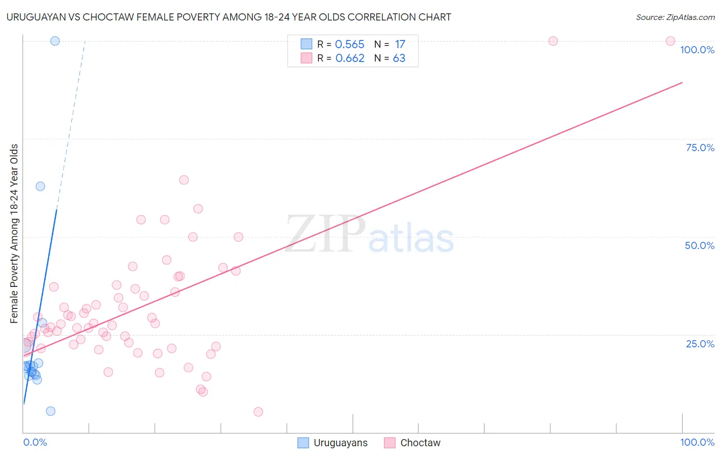 Uruguayan vs Choctaw Female Poverty Among 18-24 Year Olds