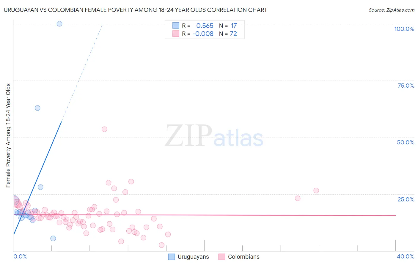 Uruguayan vs Colombian Female Poverty Among 18-24 Year Olds