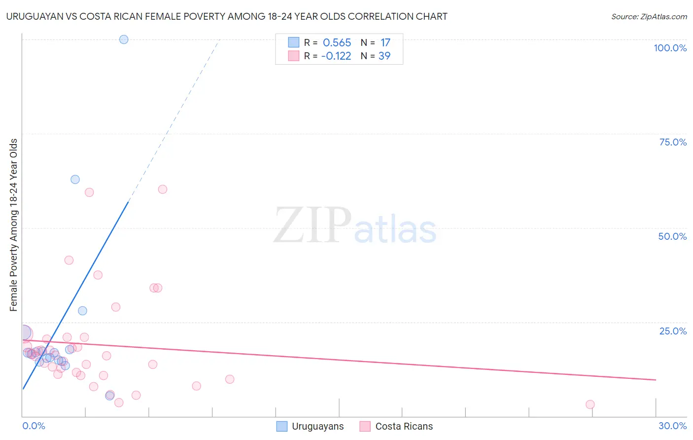 Uruguayan vs Costa Rican Female Poverty Among 18-24 Year Olds