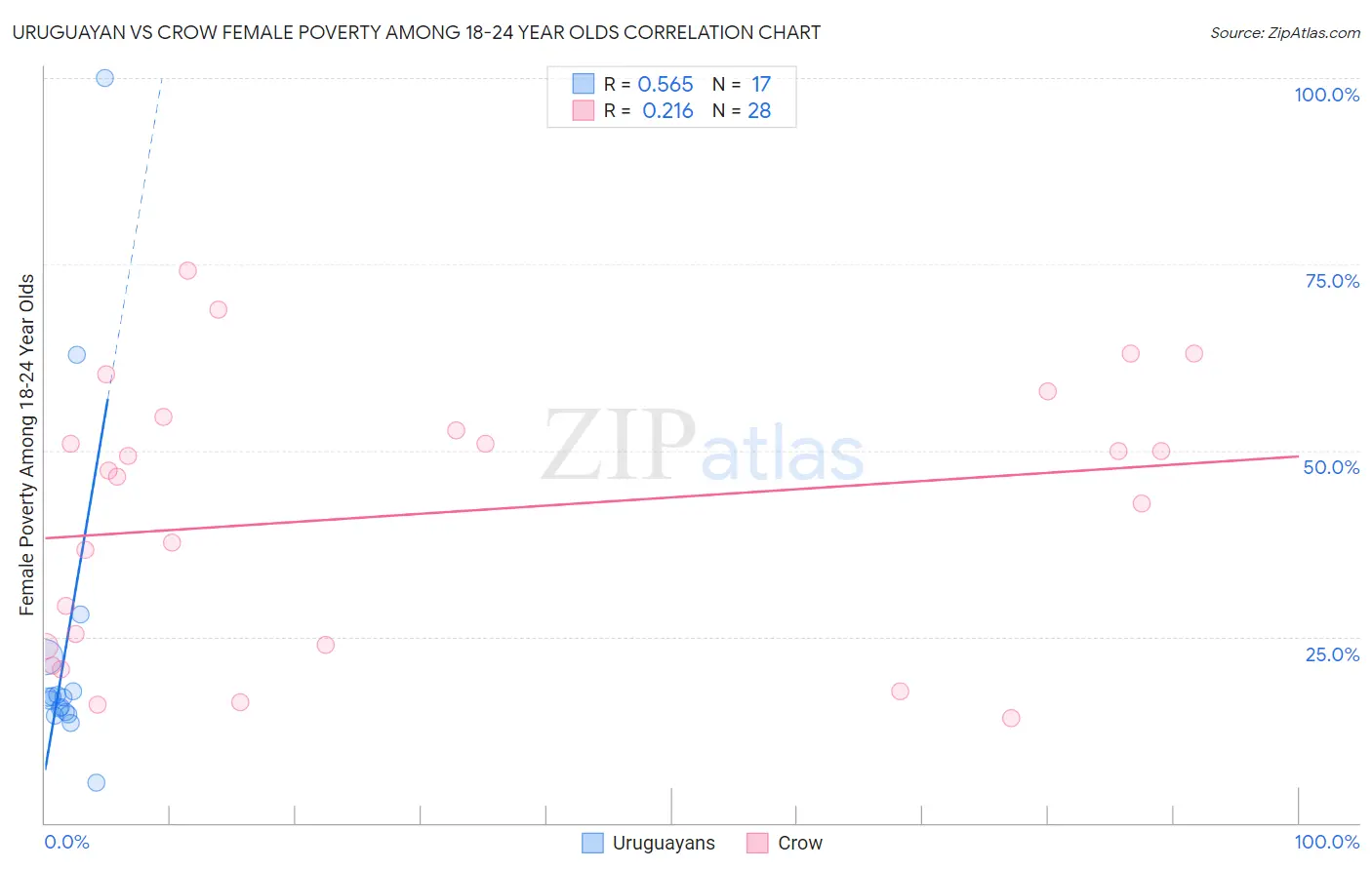 Uruguayan vs Crow Female Poverty Among 18-24 Year Olds