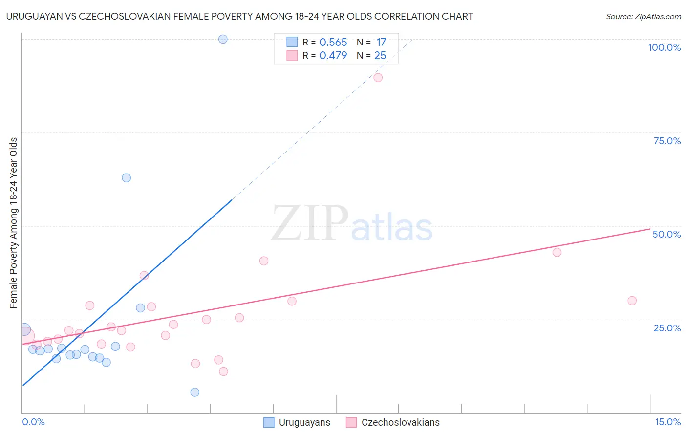 Uruguayan vs Czechoslovakian Female Poverty Among 18-24 Year Olds