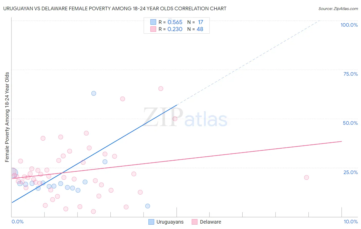 Uruguayan vs Delaware Female Poverty Among 18-24 Year Olds