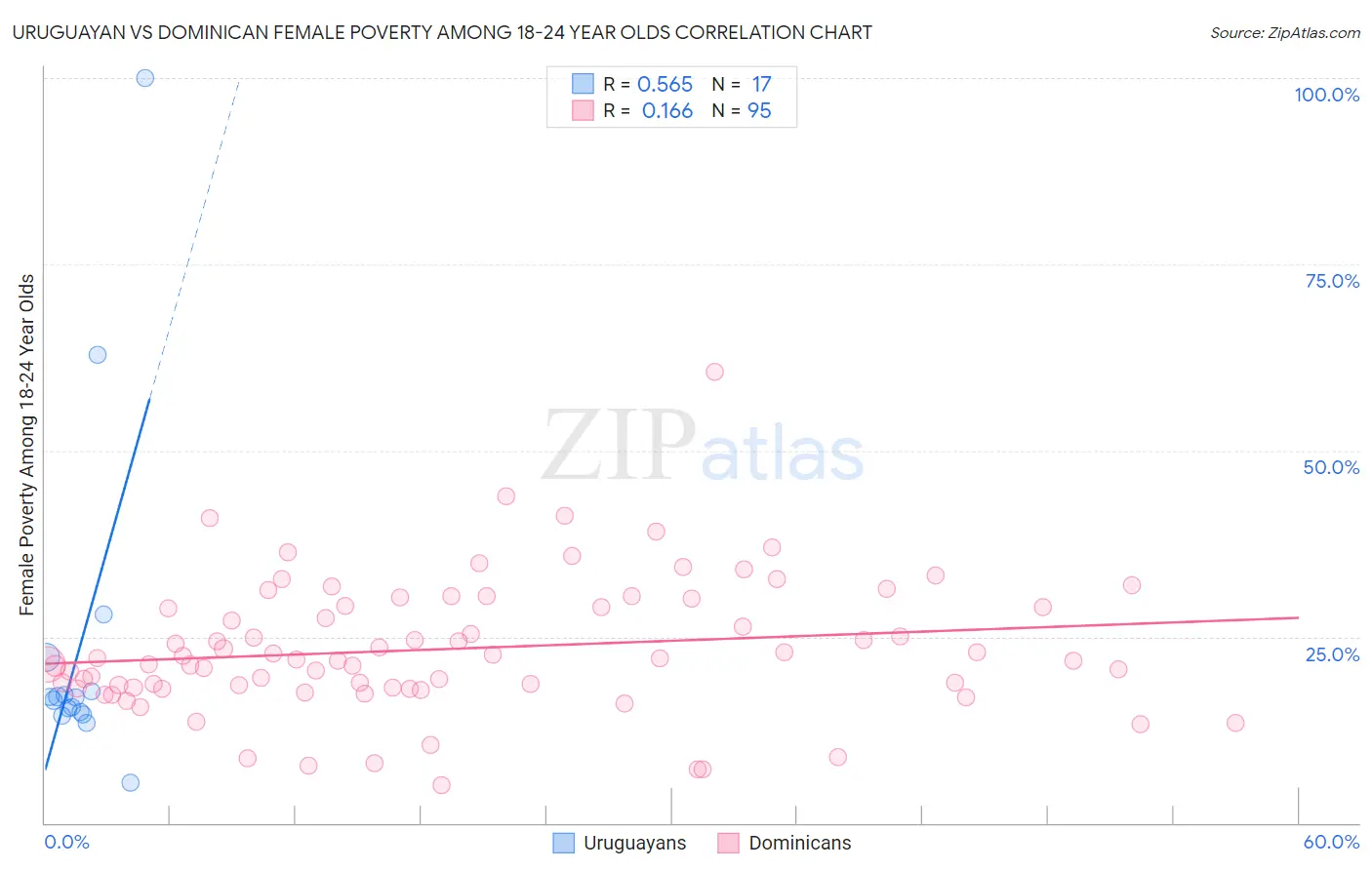 Uruguayan vs Dominican Female Poverty Among 18-24 Year Olds
