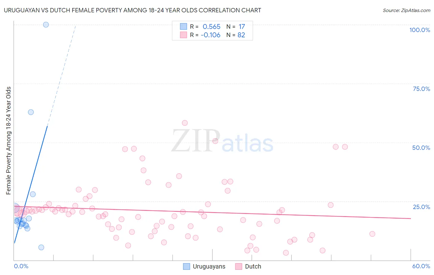 Uruguayan vs Dutch Female Poverty Among 18-24 Year Olds