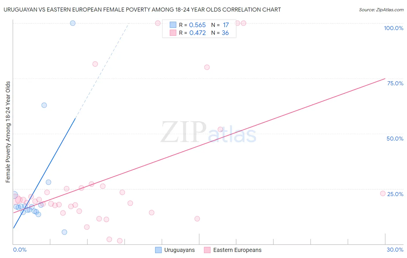 Uruguayan vs Eastern European Female Poverty Among 18-24 Year Olds