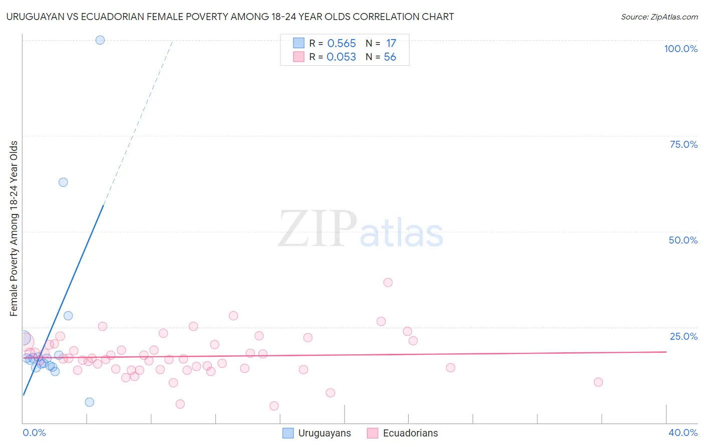 Uruguayan vs Ecuadorian Female Poverty Among 18-24 Year Olds
