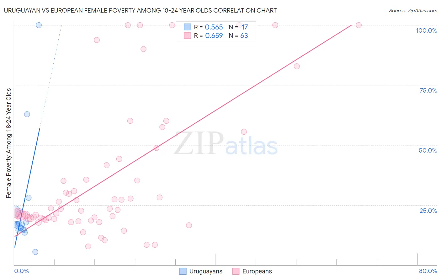 Uruguayan vs European Female Poverty Among 18-24 Year Olds