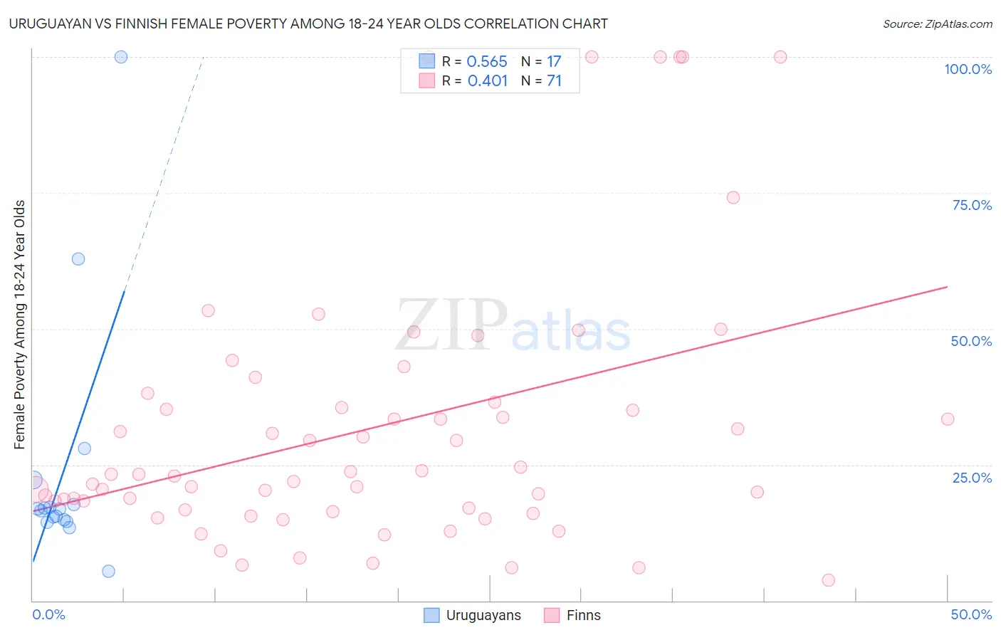 Uruguayan vs Finnish Female Poverty Among 18-24 Year Olds