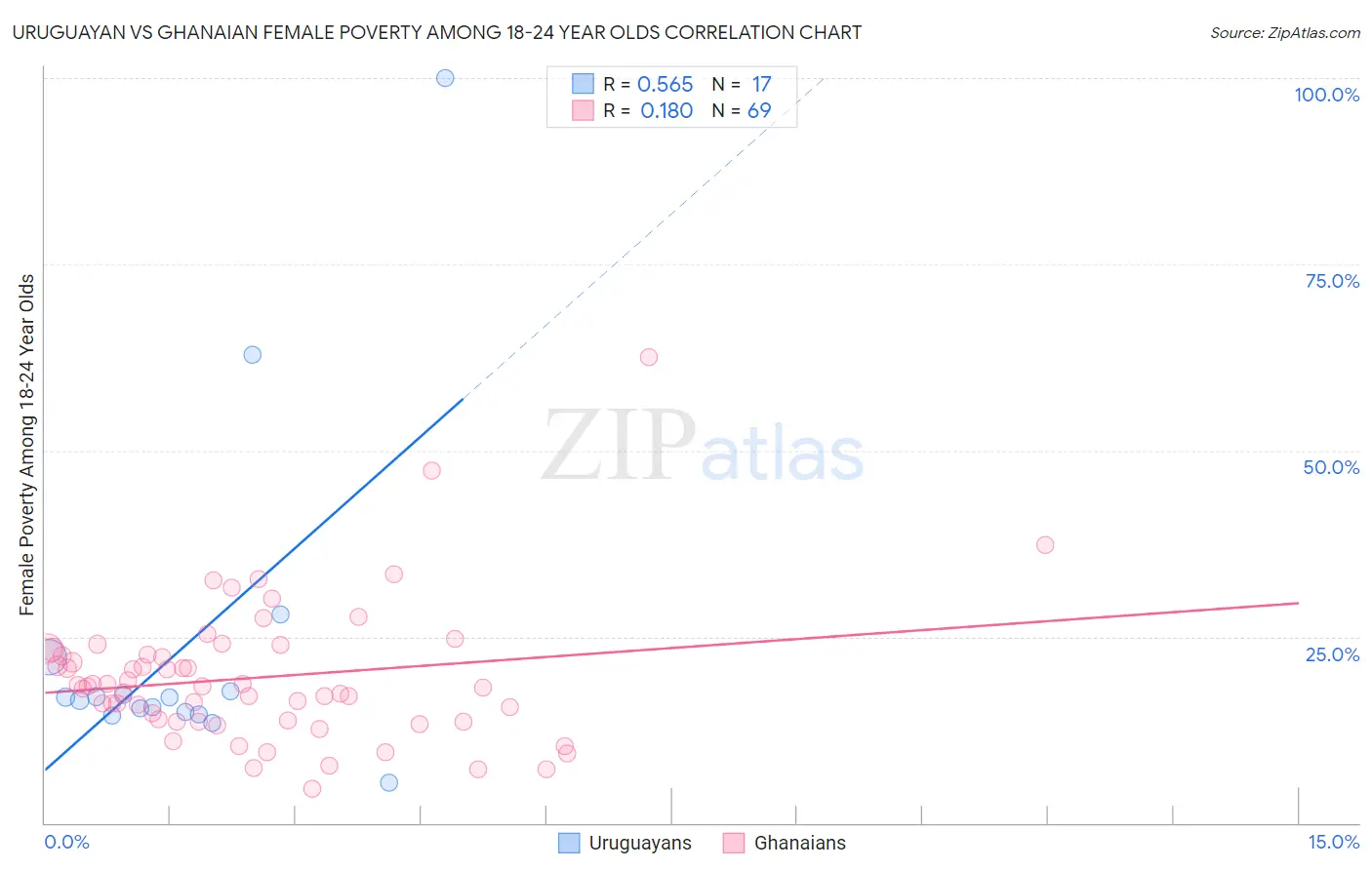 Uruguayan vs Ghanaian Female Poverty Among 18-24 Year Olds