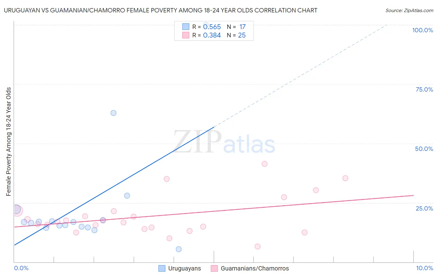 Uruguayan vs Guamanian/Chamorro Female Poverty Among 18-24 Year Olds