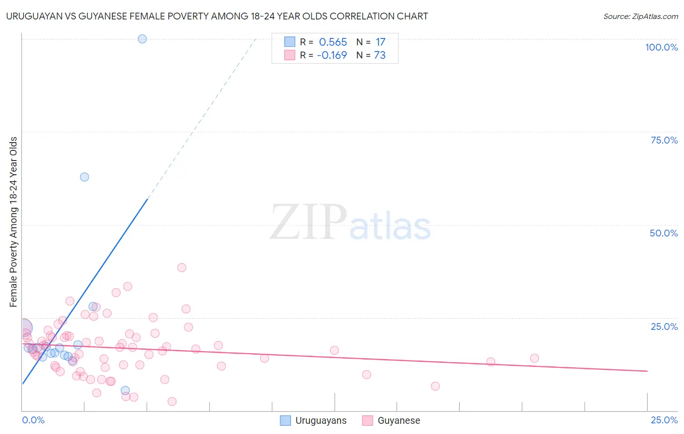 Uruguayan vs Guyanese Female Poverty Among 18-24 Year Olds