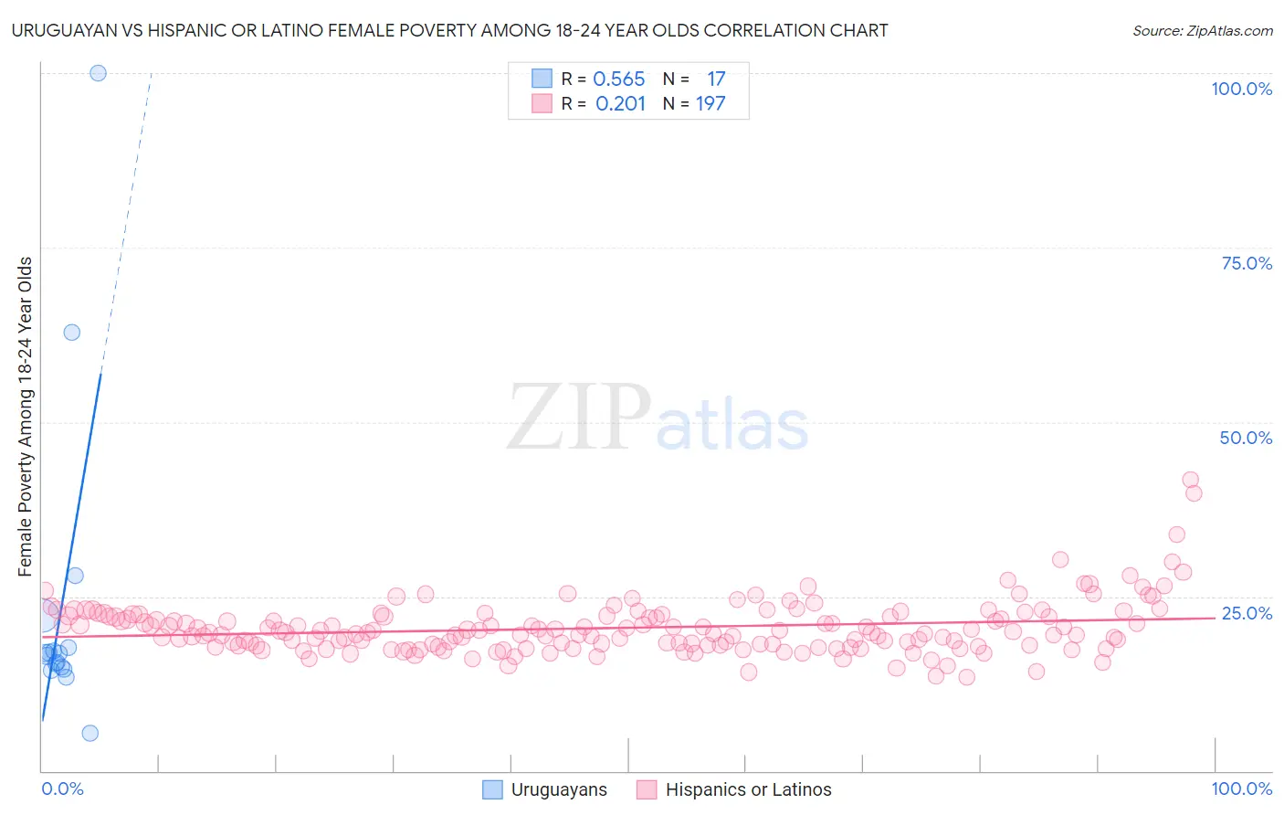 Uruguayan vs Hispanic or Latino Female Poverty Among 18-24 Year Olds