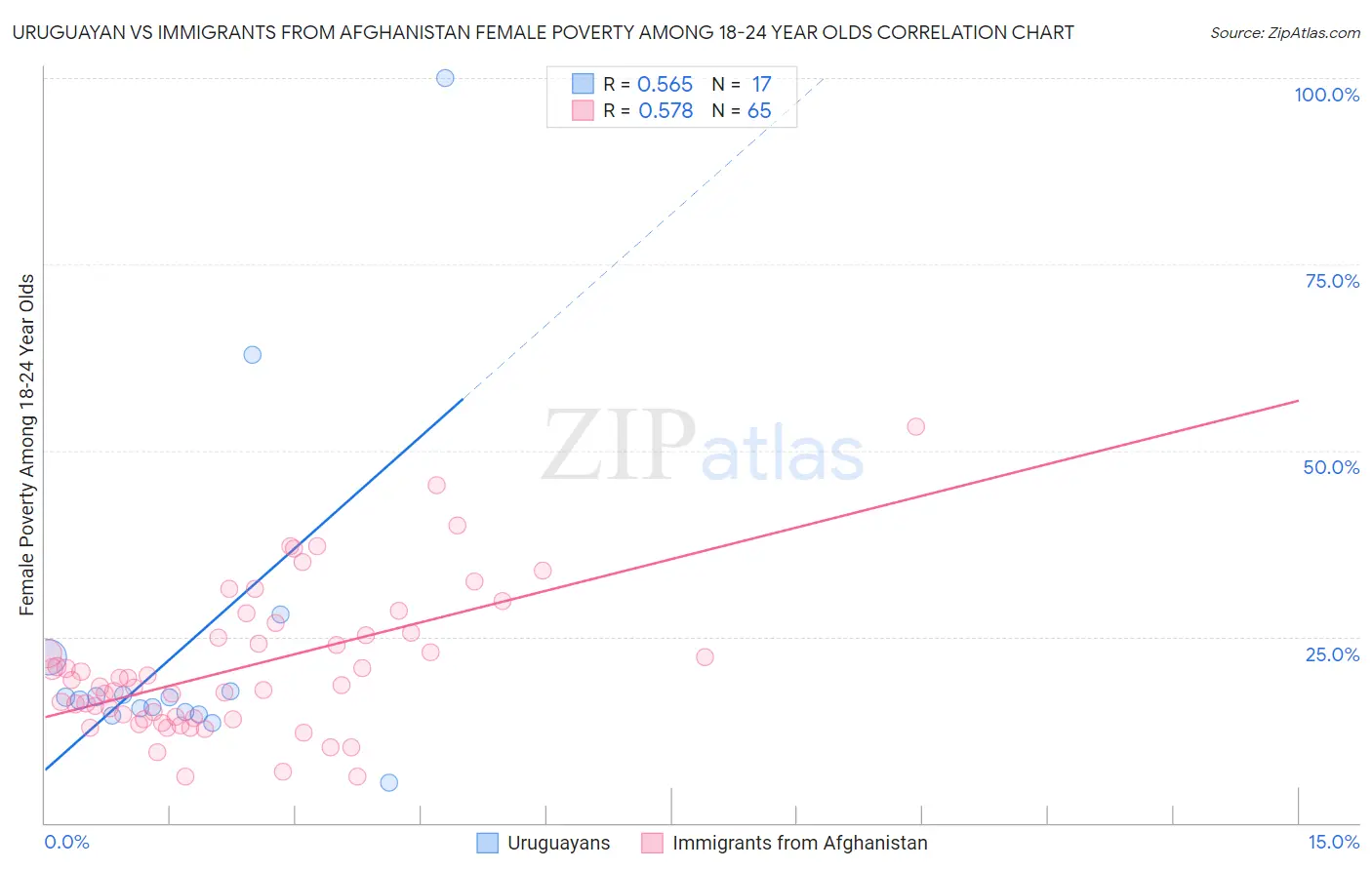 Uruguayan vs Immigrants from Afghanistan Female Poverty Among 18-24 Year Olds