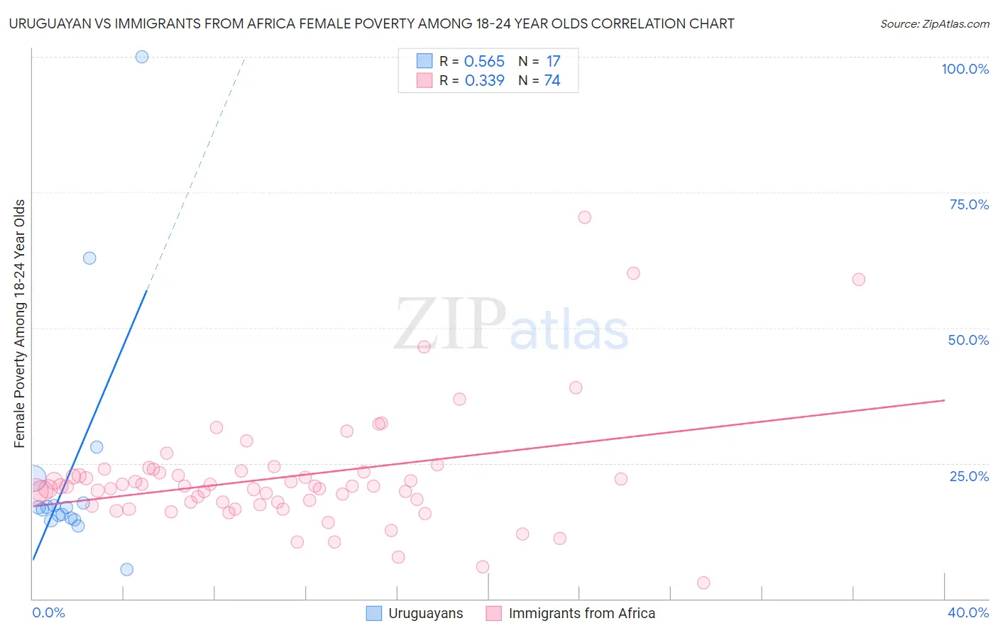 Uruguayan vs Immigrants from Africa Female Poverty Among 18-24 Year Olds