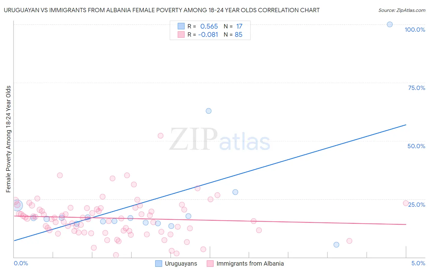 Uruguayan vs Immigrants from Albania Female Poverty Among 18-24 Year Olds