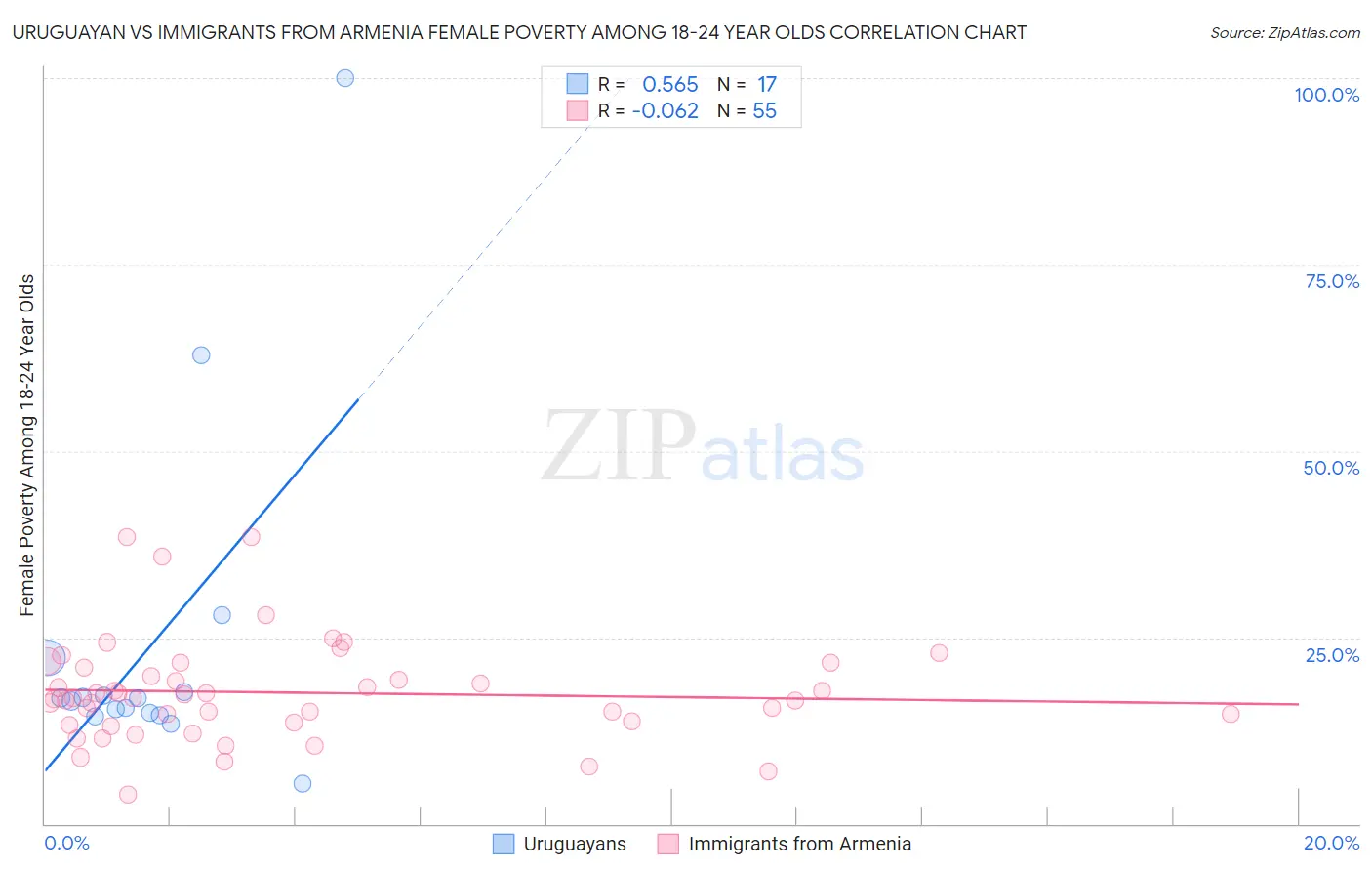 Uruguayan vs Immigrants from Armenia Female Poverty Among 18-24 Year Olds