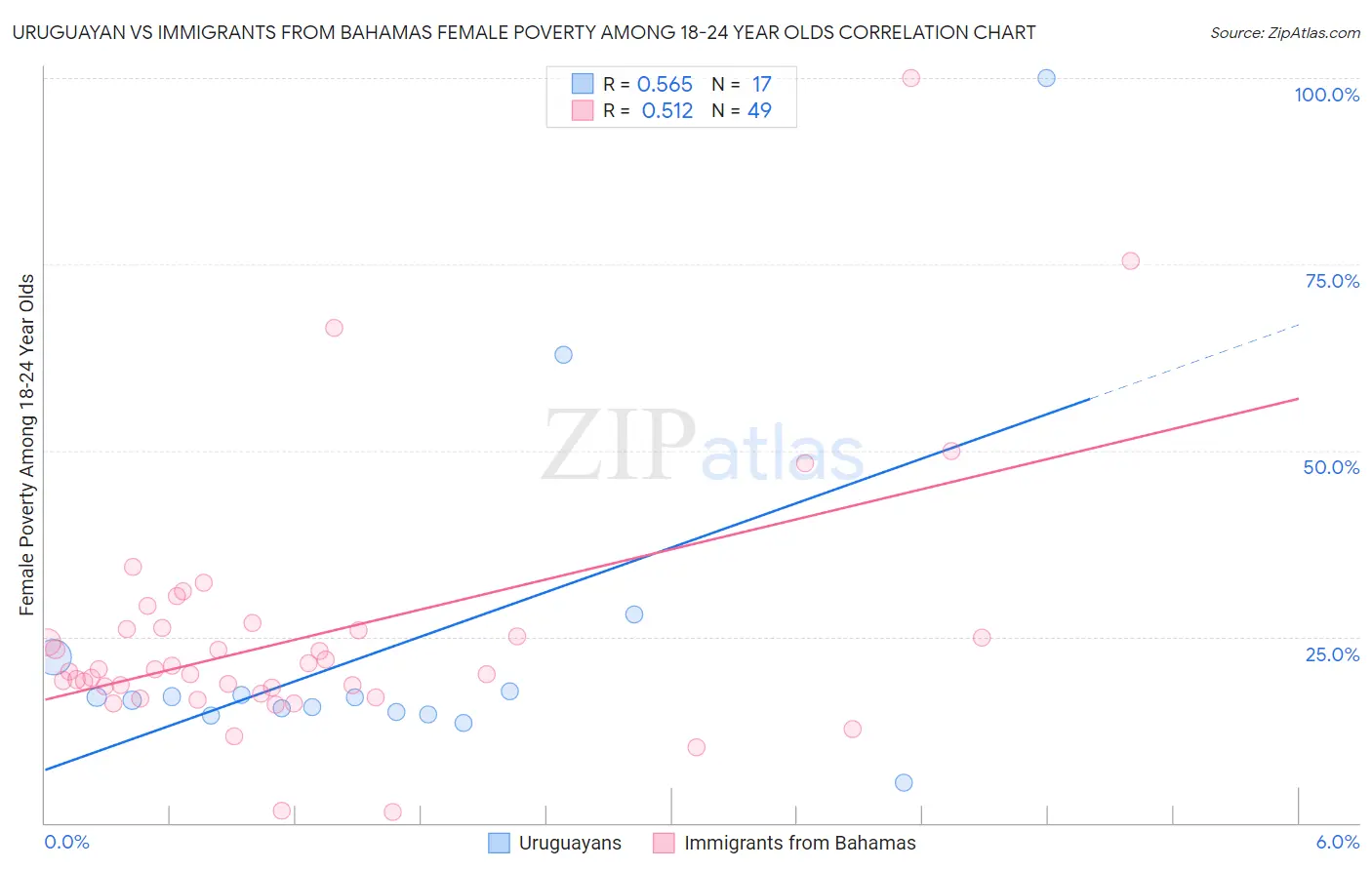 Uruguayan vs Immigrants from Bahamas Female Poverty Among 18-24 Year Olds