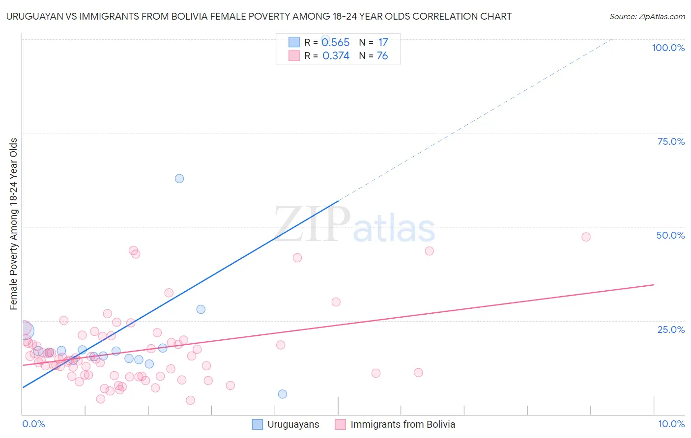 Uruguayan vs Immigrants from Bolivia Female Poverty Among 18-24 Year Olds