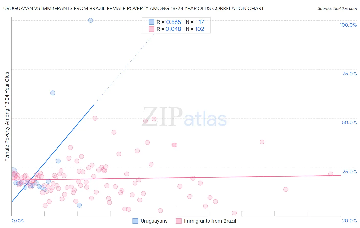 Uruguayan vs Immigrants from Brazil Female Poverty Among 18-24 Year Olds