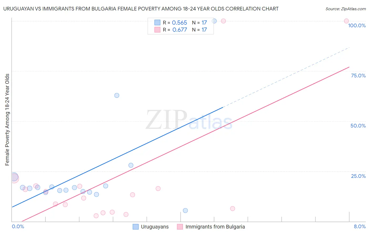 Uruguayan vs Immigrants from Bulgaria Female Poverty Among 18-24 Year Olds