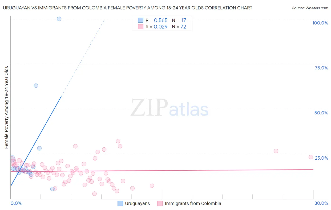 Uruguayan vs Immigrants from Colombia Female Poverty Among 18-24 Year Olds