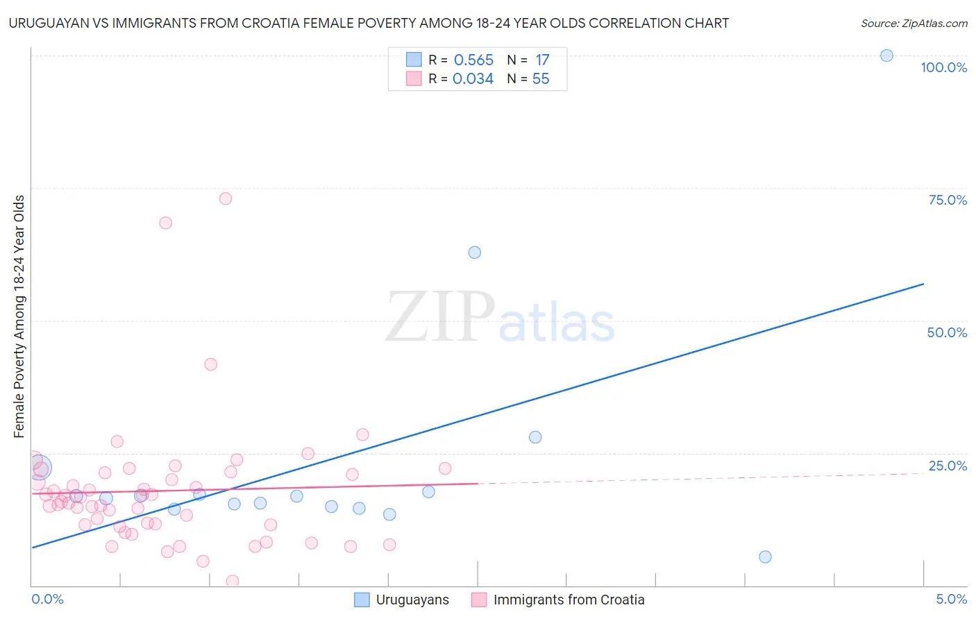Uruguayan vs Immigrants from Croatia Female Poverty Among 18-24 Year Olds