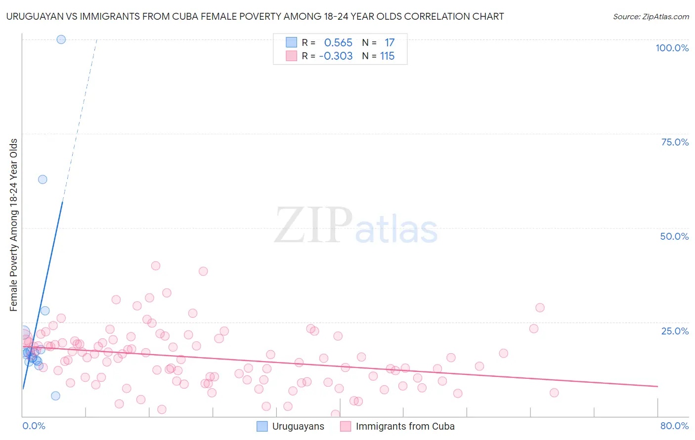Uruguayan vs Immigrants from Cuba Female Poverty Among 18-24 Year Olds