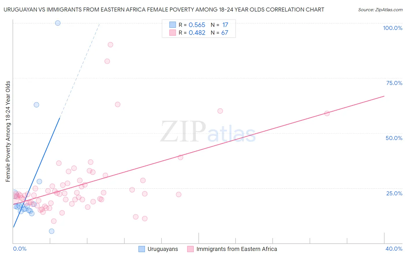 Uruguayan vs Immigrants from Eastern Africa Female Poverty Among 18-24 Year Olds