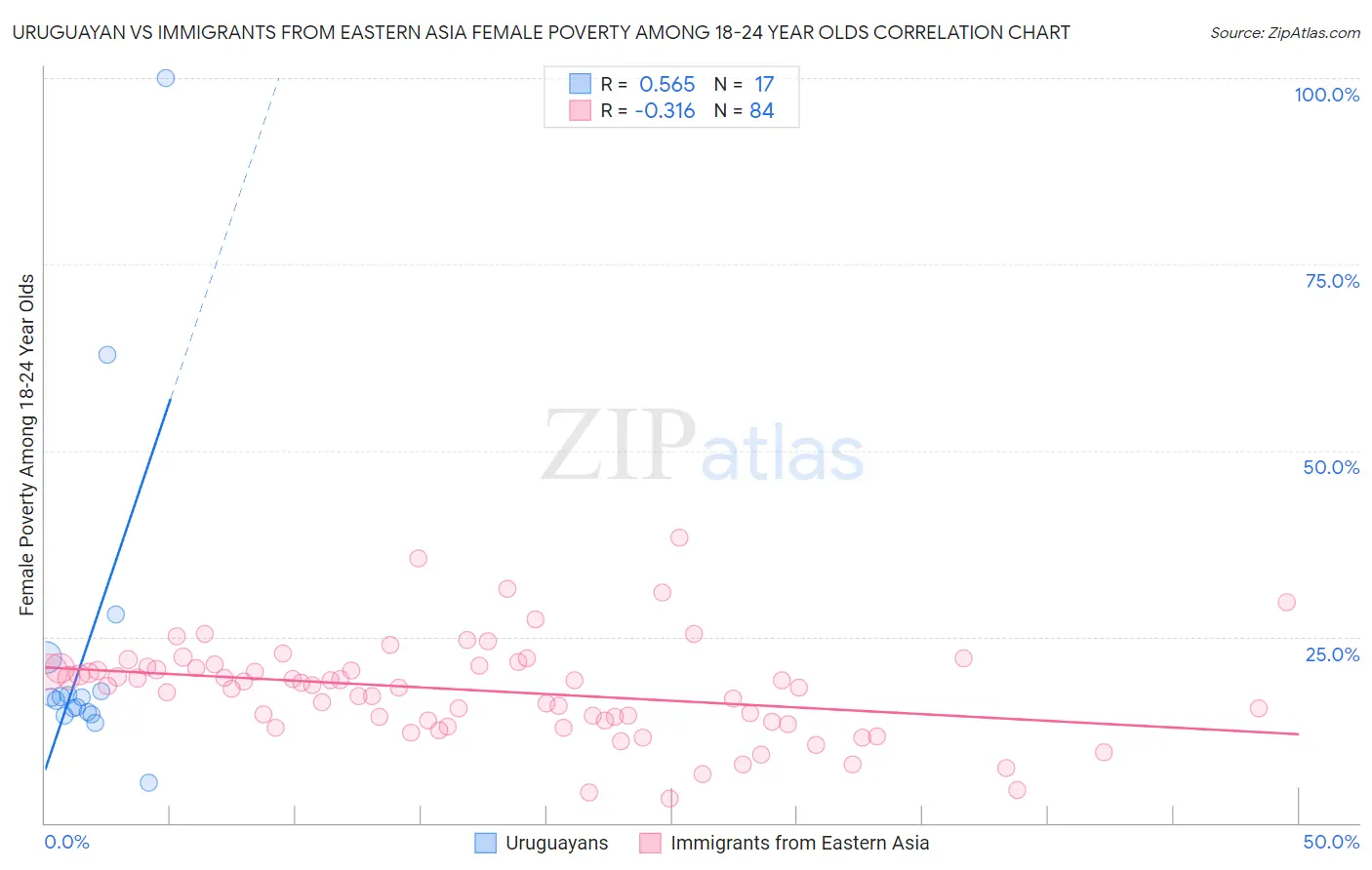 Uruguayan vs Immigrants from Eastern Asia Female Poverty Among 18-24 Year Olds
