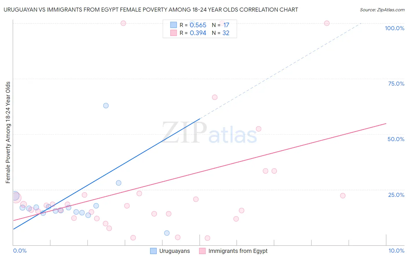 Uruguayan vs Immigrants from Egypt Female Poverty Among 18-24 Year Olds