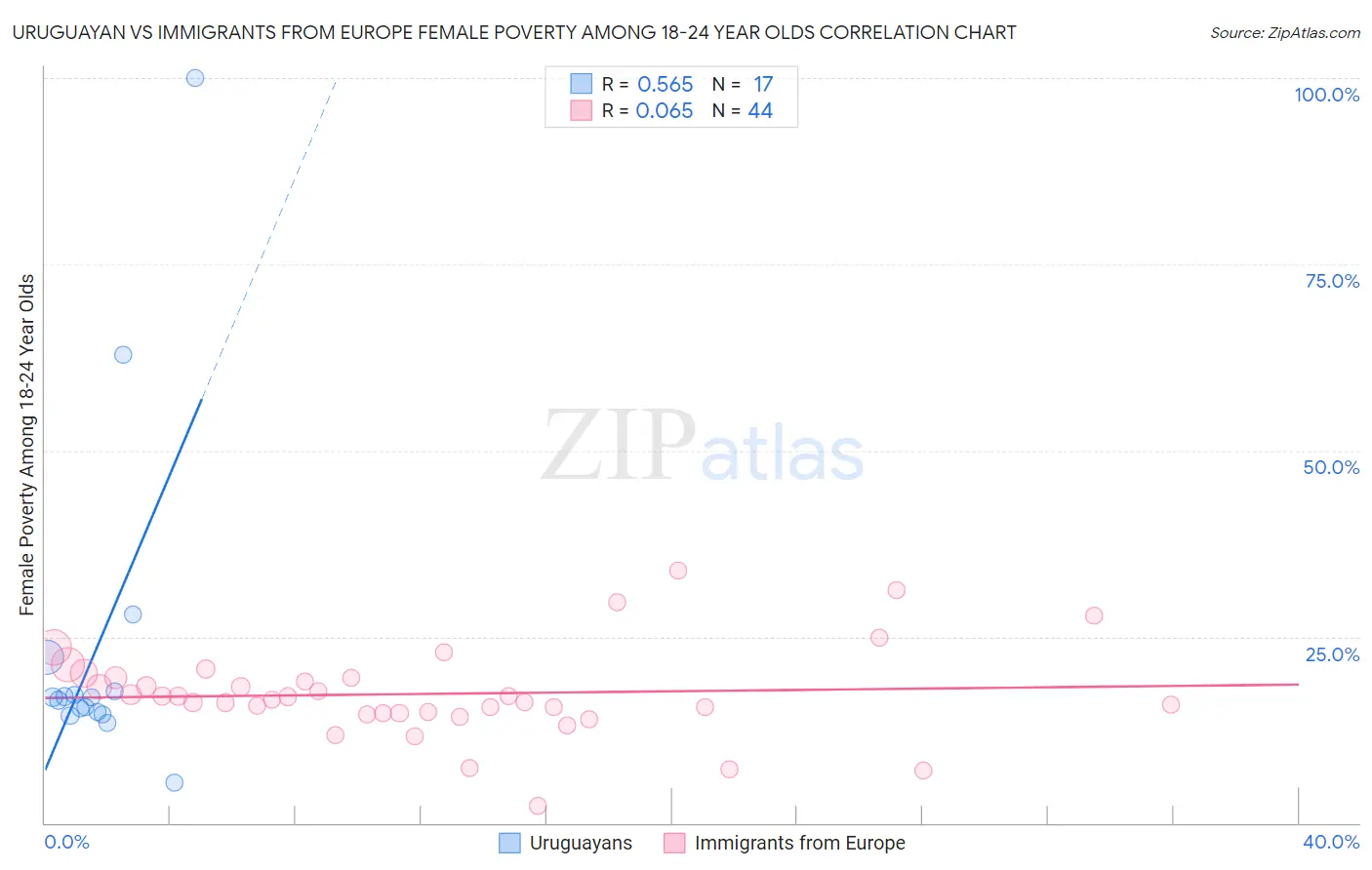 Uruguayan vs Immigrants from Europe Female Poverty Among 18-24 Year Olds