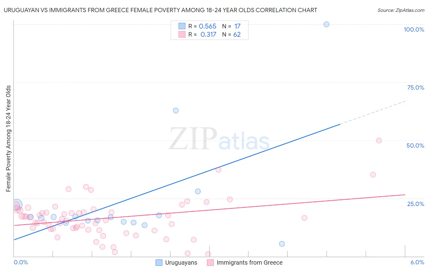 Uruguayan vs Immigrants from Greece Female Poverty Among 18-24 Year Olds