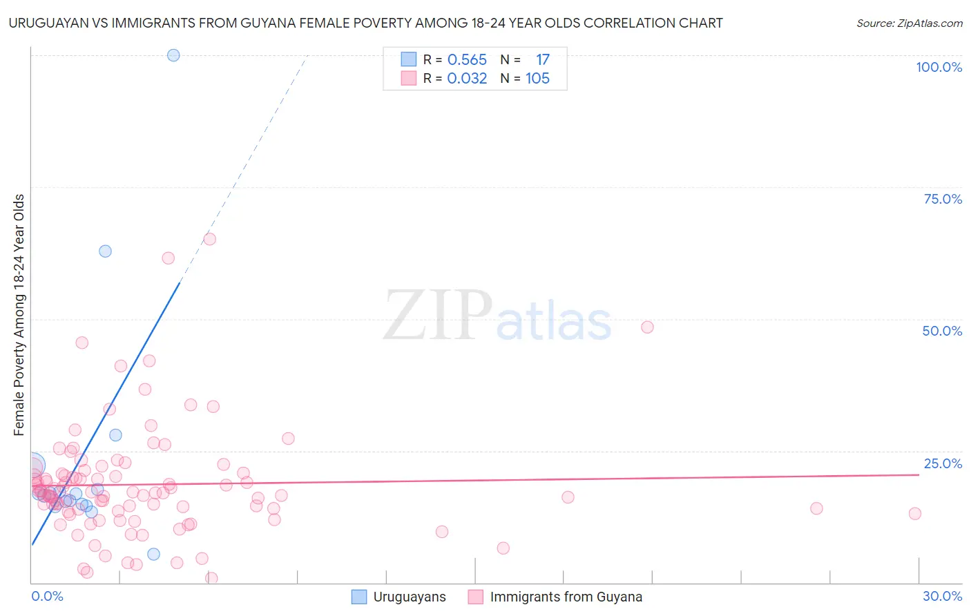 Uruguayan vs Immigrants from Guyana Female Poverty Among 18-24 Year Olds