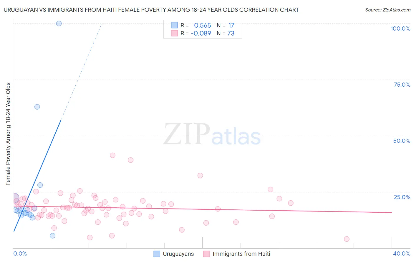 Uruguayan vs Immigrants from Haiti Female Poverty Among 18-24 Year Olds