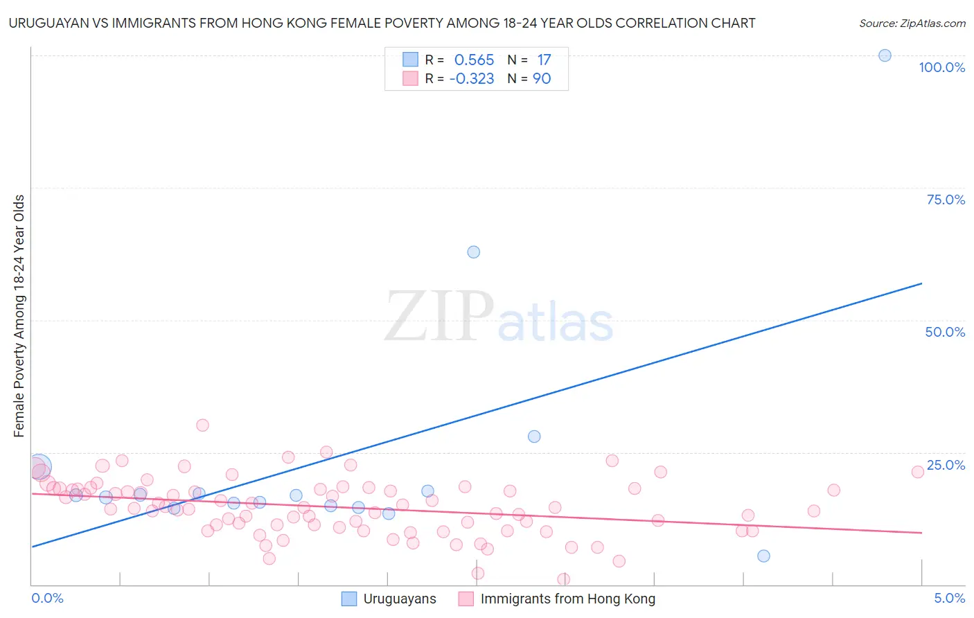 Uruguayan vs Immigrants from Hong Kong Female Poverty Among 18-24 Year Olds