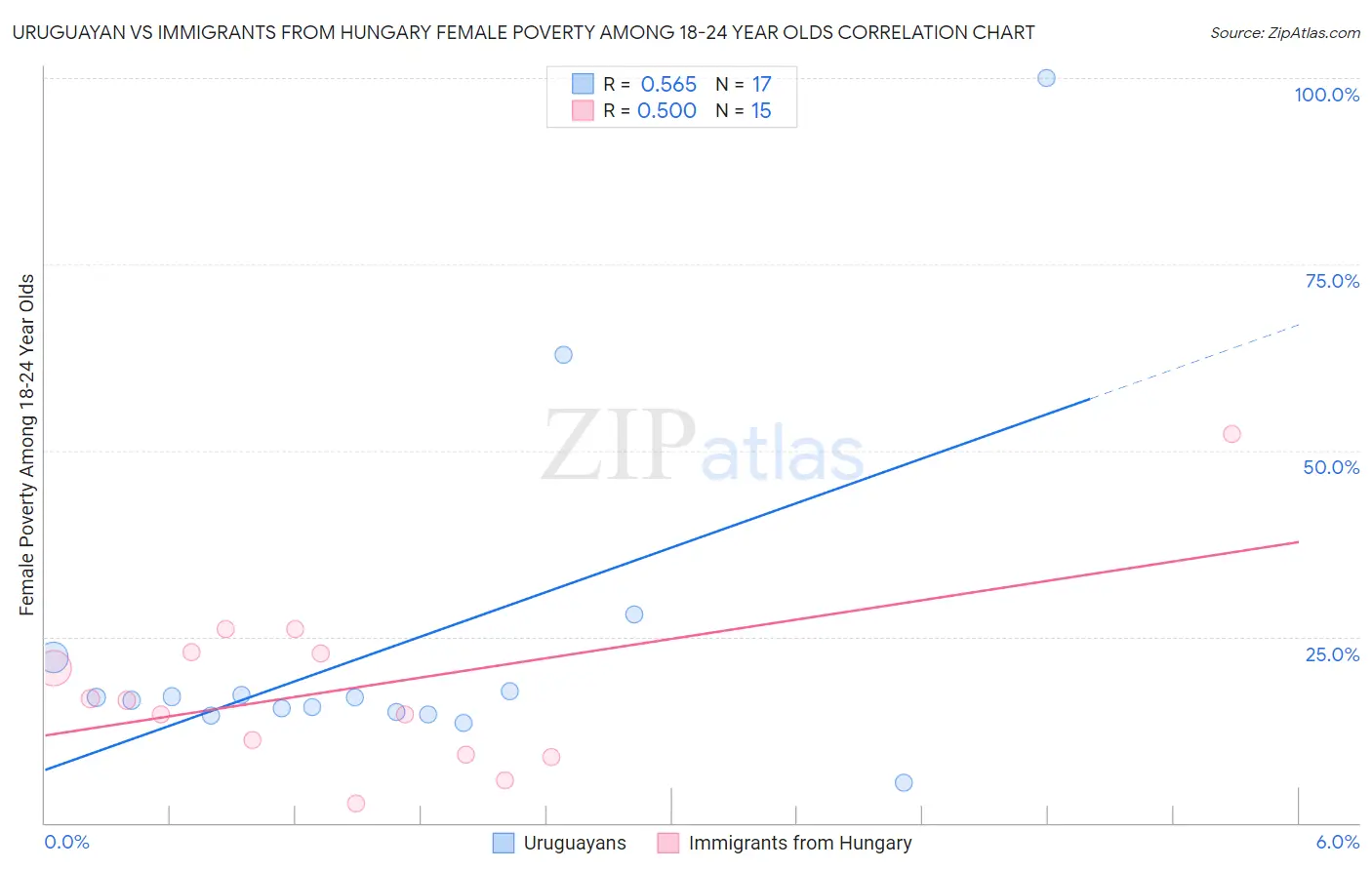 Uruguayan vs Immigrants from Hungary Female Poverty Among 18-24 Year Olds