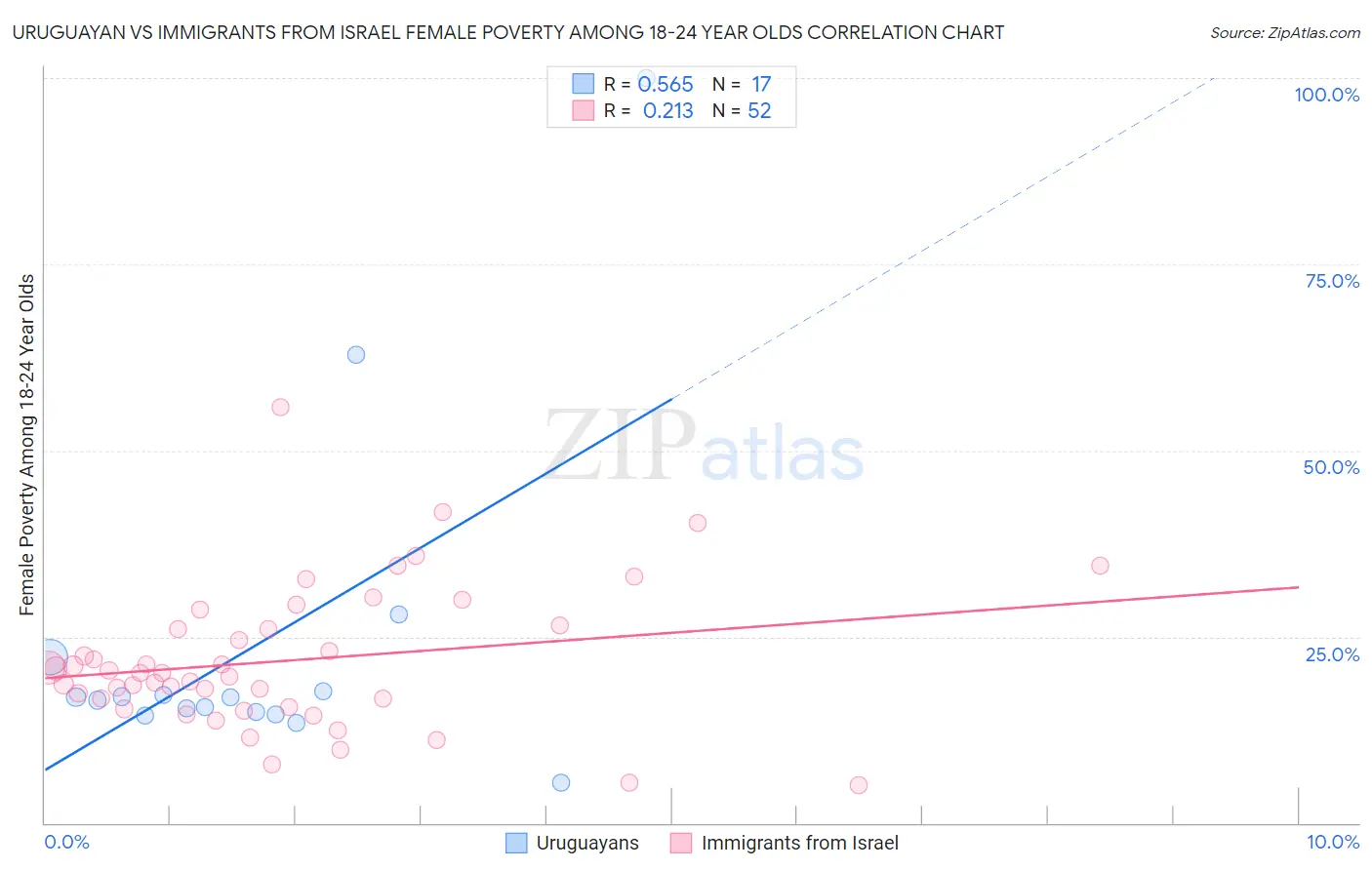 Uruguayan vs Immigrants from Israel Female Poverty Among 18-24 Year Olds
