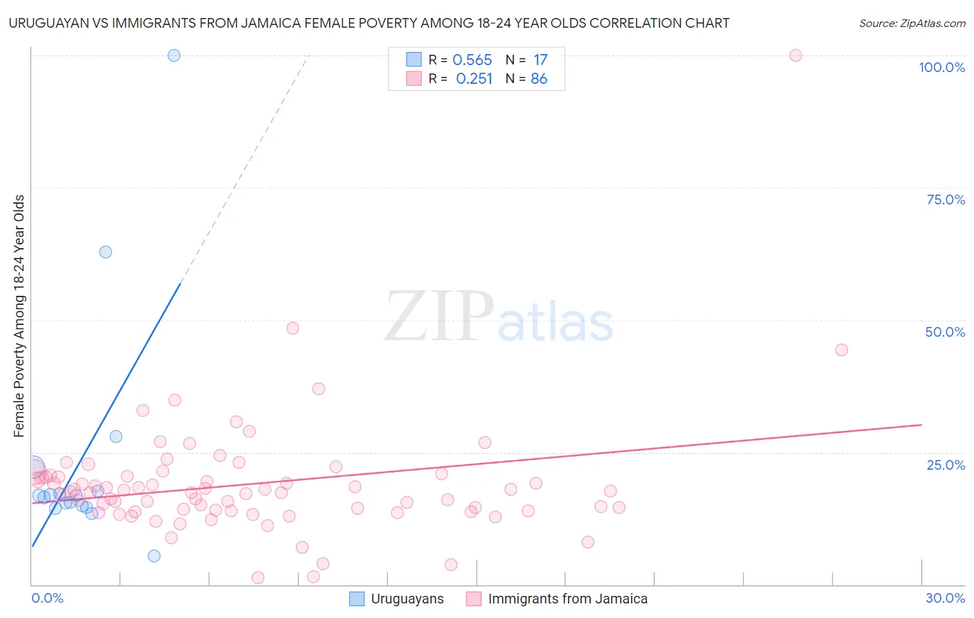 Uruguayan vs Immigrants from Jamaica Female Poverty Among 18-24 Year Olds
