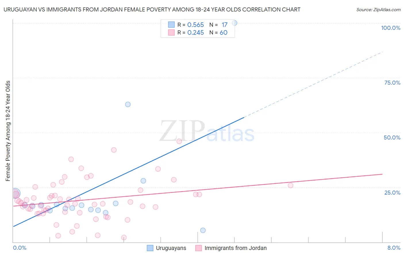 Uruguayan vs Immigrants from Jordan Female Poverty Among 18-24 Year Olds