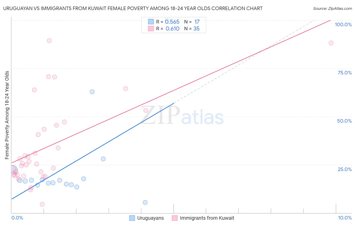 Uruguayan vs Immigrants from Kuwait Female Poverty Among 18-24 Year Olds